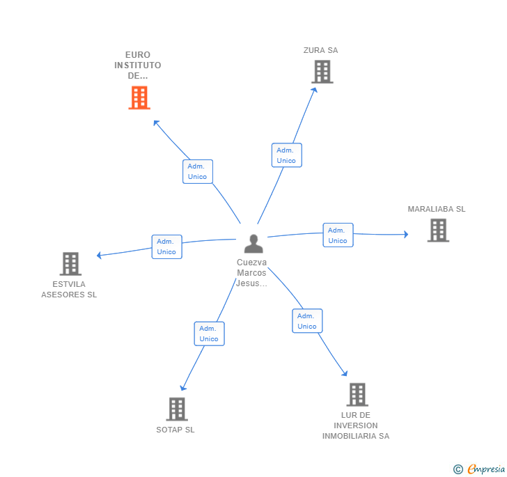 Vinculaciones societarias de EURO INSTITUTO DE GESTION Y PROYECTOS SL