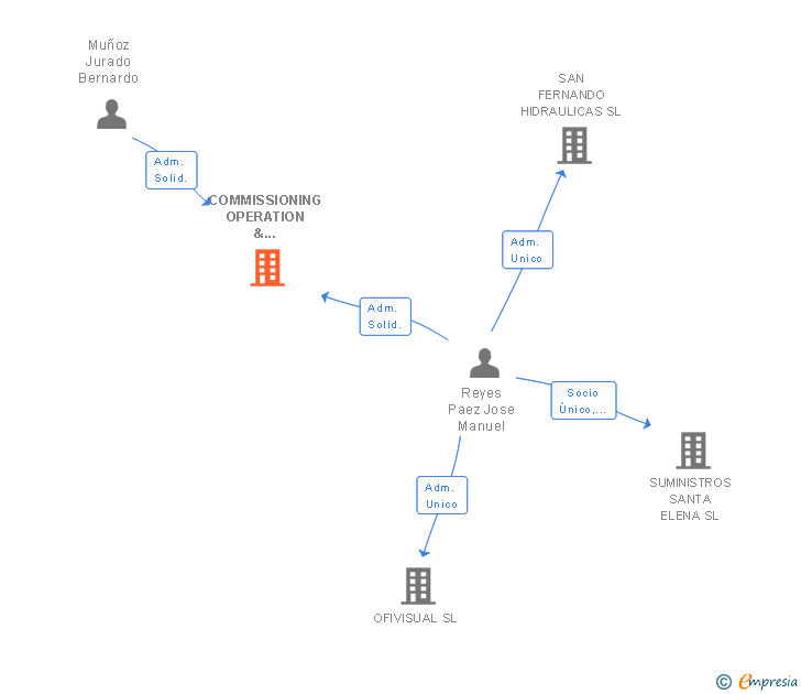 Vinculaciones societarias de COMMISSIONING OPERATION & MAINTENANCE SL