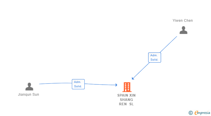 Vinculaciones societarias de SPAIN XIN SHANG REN SL