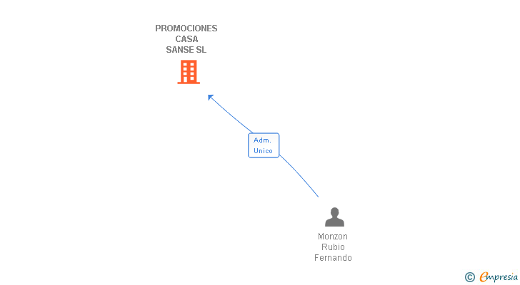 Vinculaciones societarias de PROMOCIONES CASA SANSE SL
