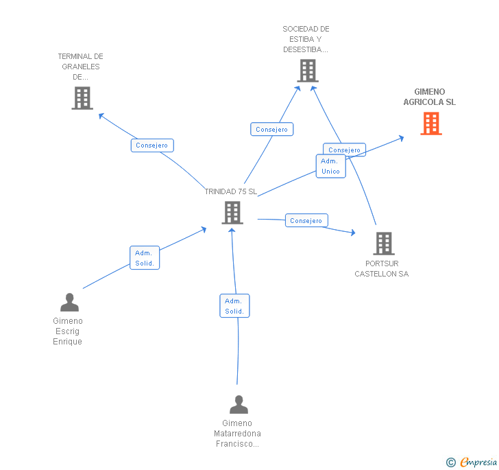 Vinculaciones societarias de GIMENO AGRICOLA SL