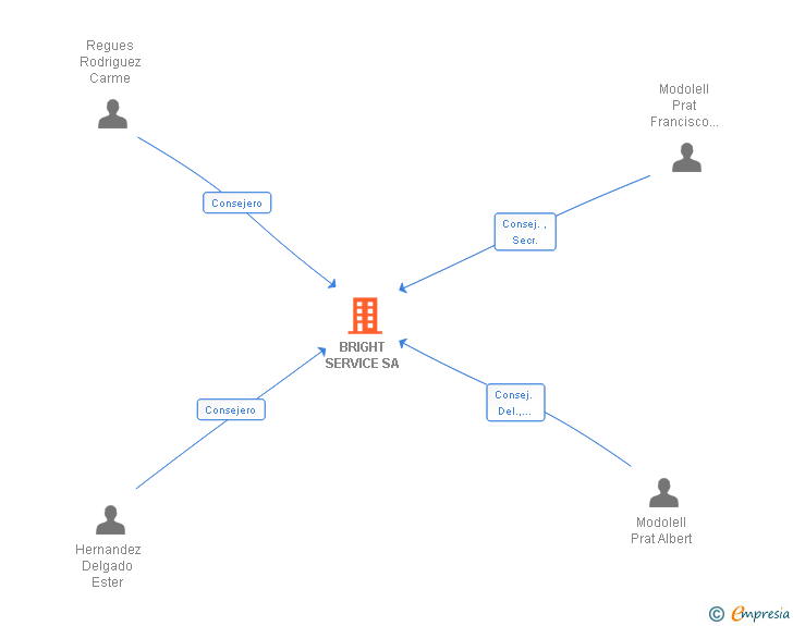 Vinculaciones societarias de BRIGHT SERVICE SA