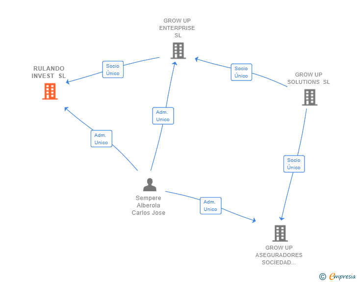 Vinculaciones societarias de ALCOYANO MANAGEMENT SL