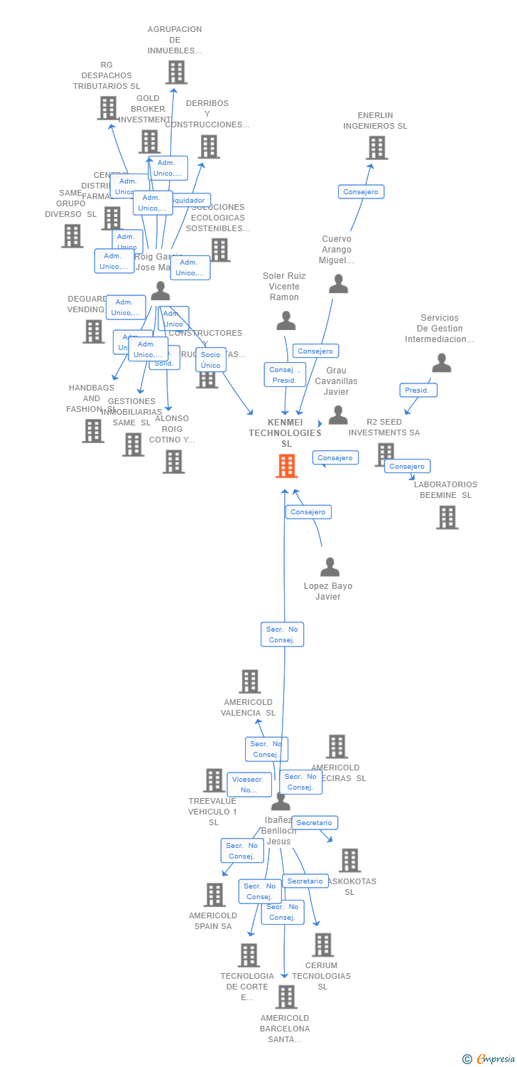 Vinculaciones societarias de KENMEI TECHNOLOGIES SL