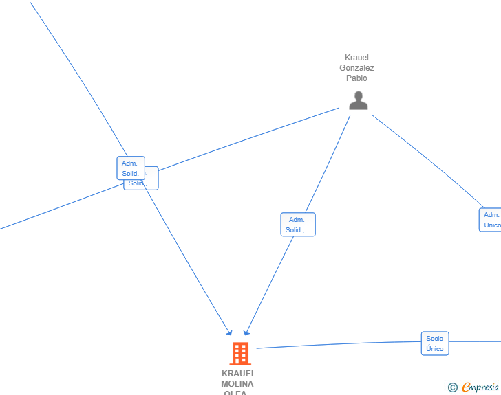 Vinculaciones societarias de KRAUEL MOLINA-OLEA HOLDING SL