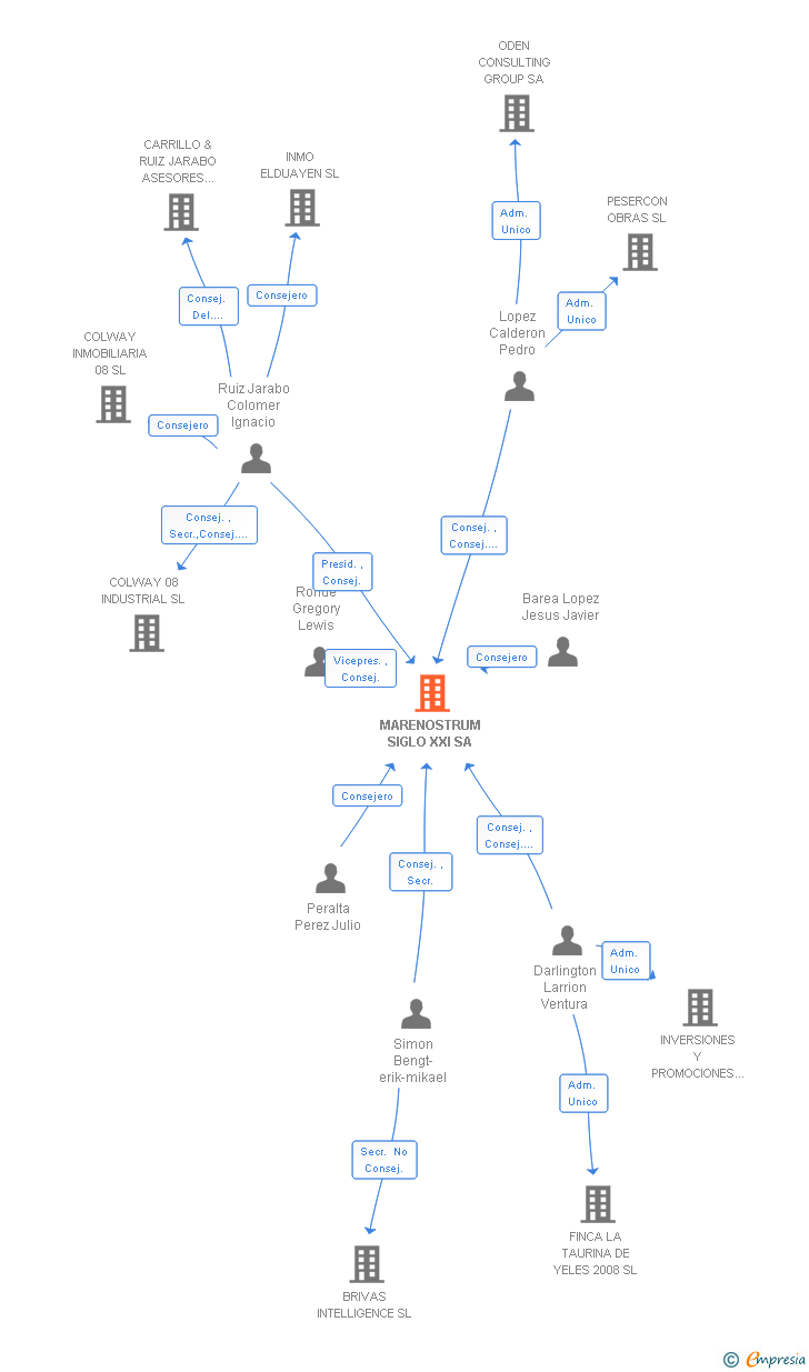 Vinculaciones societarias de MARENOSTRUM SIGLO XXI SA