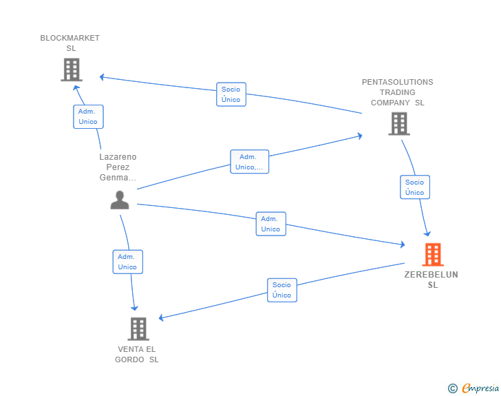 Vinculaciones societarias de ZEREBELUN SL