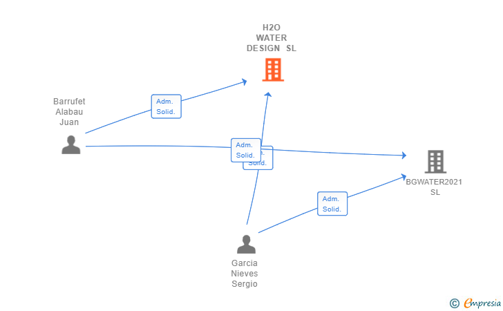 Vinculaciones societarias de H2O WATER DESIGN SL