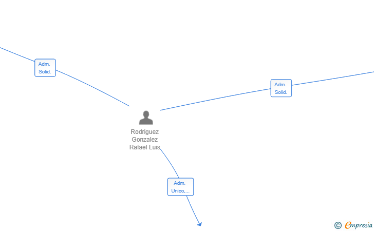 Vinculaciones societarias de GRUPO RODVIL SL