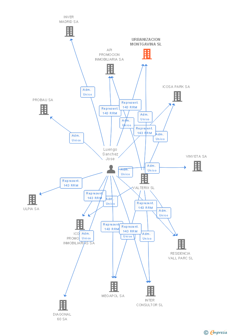 Vinculaciones societarias de URBANIZACION MONTGAVINA SL