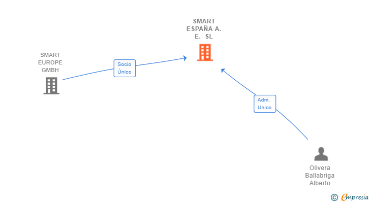 Vinculaciones societarias de SMART ESPAÑA A.E. SL