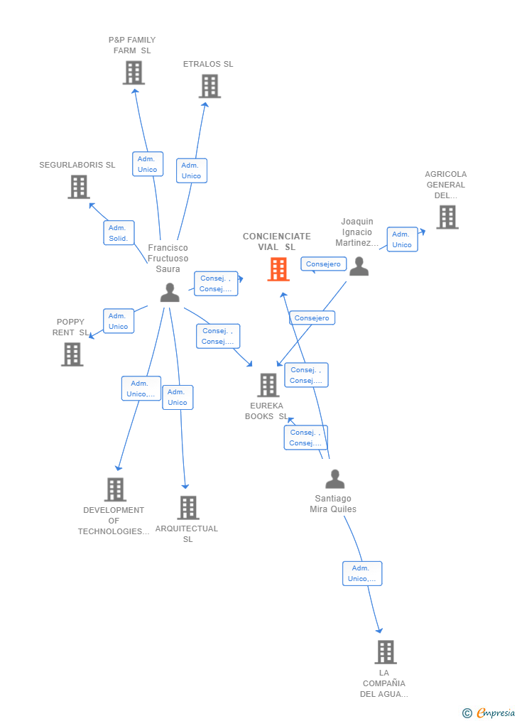 Vinculaciones societarias de CONCIENCIATE VIAL SL