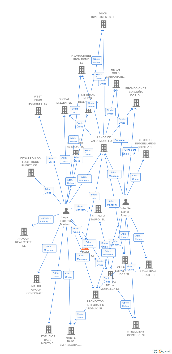 Vinculaciones societarias de CRAIG SYSTEMS SL