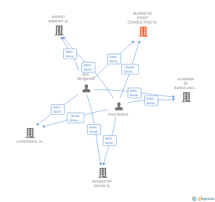 Vinculaciones societarias de BUSINESS POINT CONSULTING SL