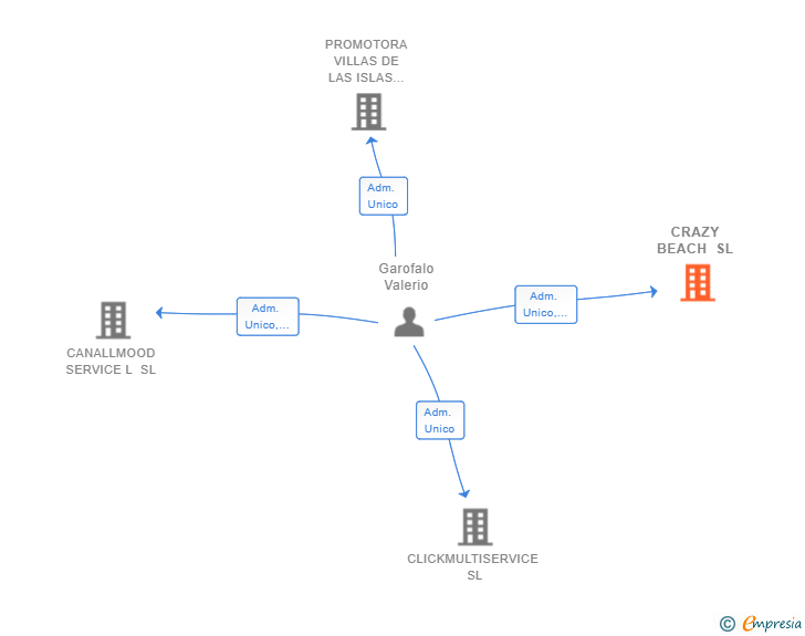 Vinculaciones societarias de CRAZY BEACH SL