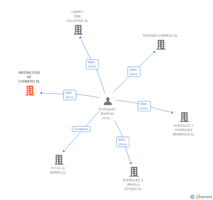 Vinculaciones societarias de ANTRACITAS DE CORBERO SL