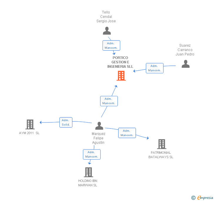 Vinculaciones societarias de PORTICO GESTION E INGENIERIA SLL