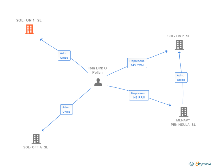 Vinculaciones societarias de SOL-ON 1 SL