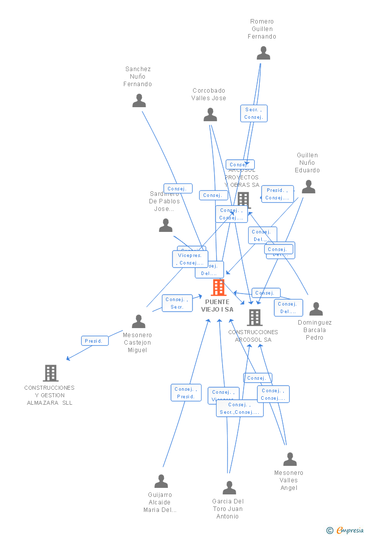 Vinculaciones societarias de PUENTE VIEJO I SA