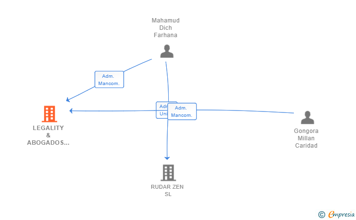 Vinculaciones societarias de LEGALITY & ABOGADOS SL