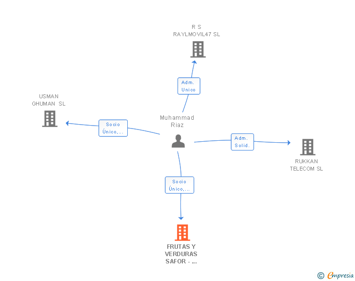 Vinculaciones societarias de FRUTAS Y VERDURAS SAFOR - RIBERA SL