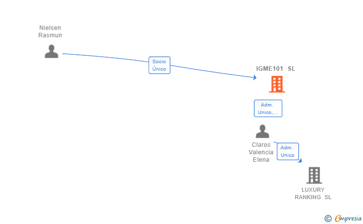 Vinculaciones societarias de IGME101 SL