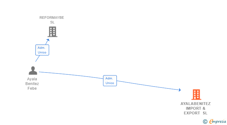 Vinculaciones societarias de AYALABENITEZ IMPORT & EXPORT SL