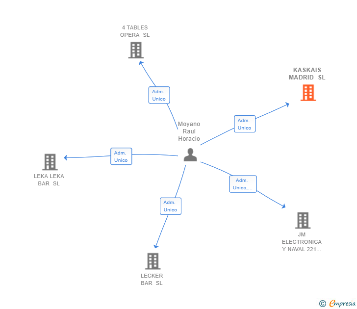 Vinculaciones societarias de KASKAIS MADRID SL