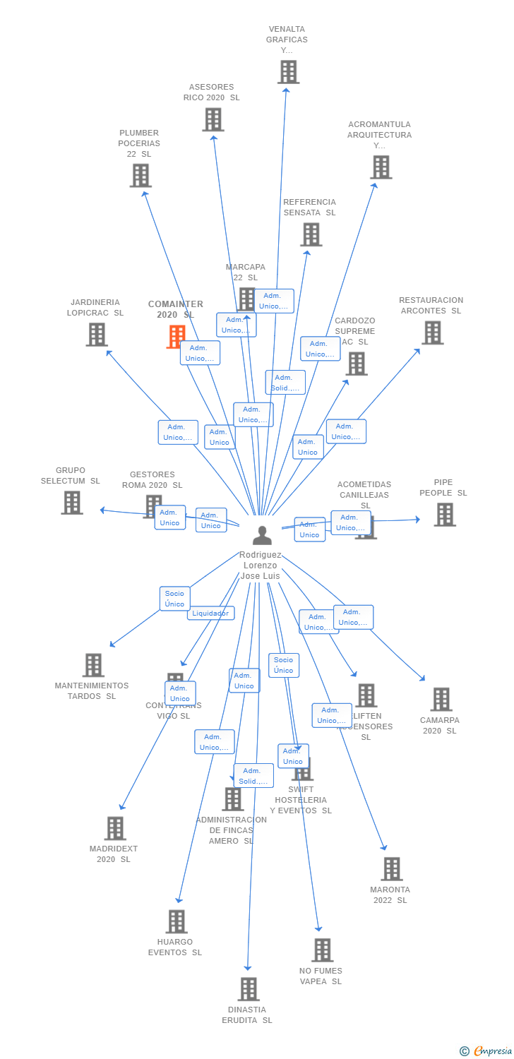 Vinculaciones societarias de COMAINTER 2020 SL