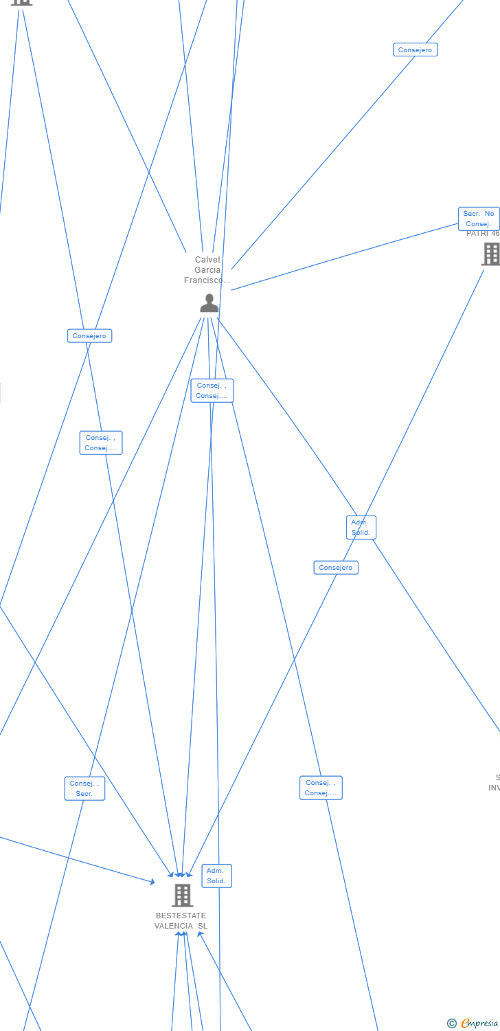 Vinculaciones societarias de PATRIMONIAL CALVET GARCIA SL