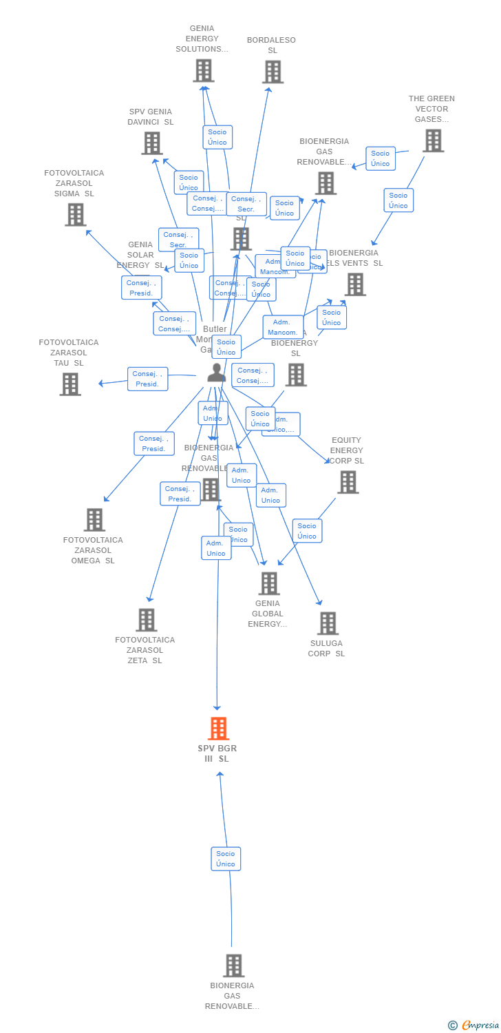 Vinculaciones societarias de SPV BGR III SL