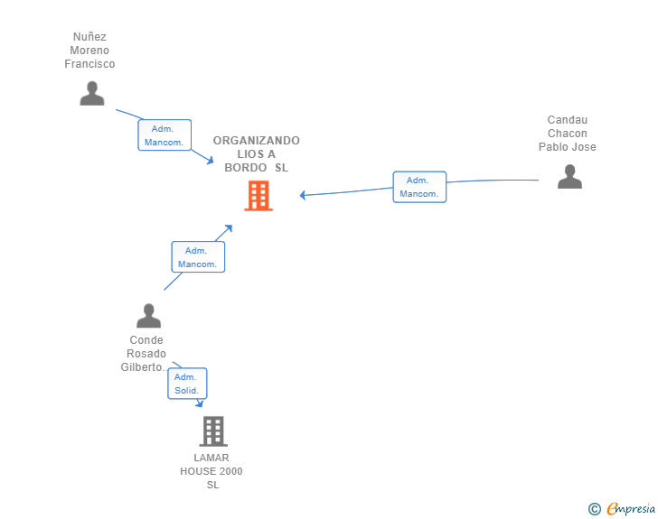 Vinculaciones societarias de ORGANIZANDO LIOS A BORDO SL