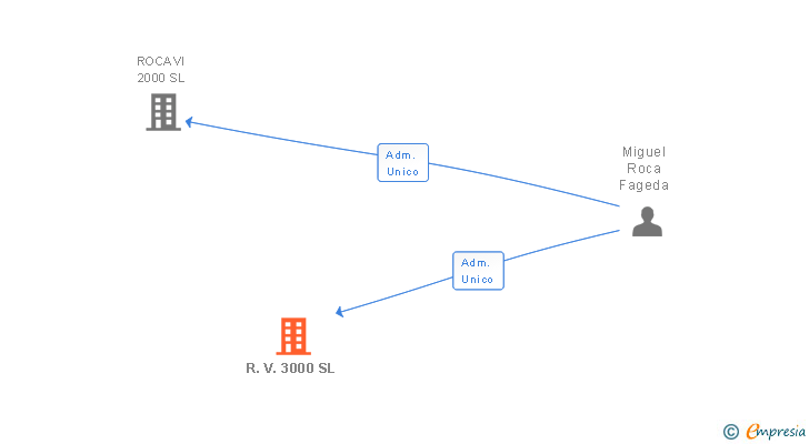 Vinculaciones societarias de R.V. 3000 SL