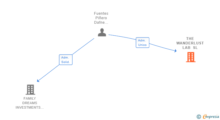 Vinculaciones societarias de THE WANDERLUST LAB SL