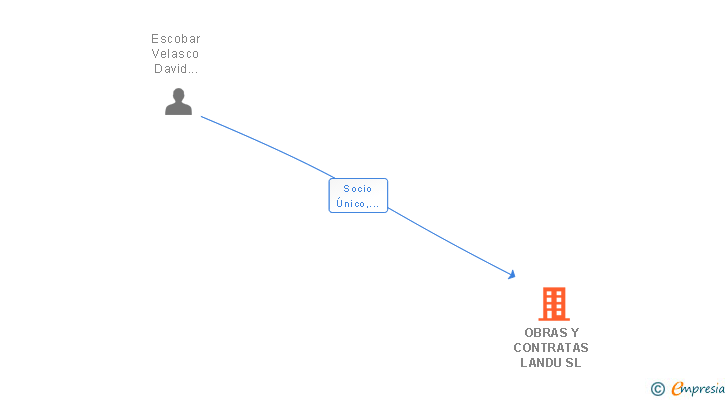 Vinculaciones societarias de OBRAS Y CONTRATAS LANDU SL