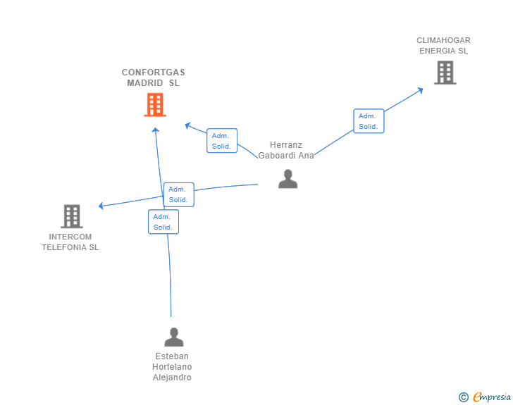 Vinculaciones societarias de CONFORTGAS MADRID SL