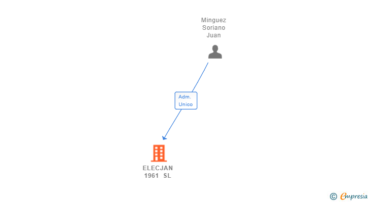 Vinculaciones societarias de ELECJAN 1961 SL