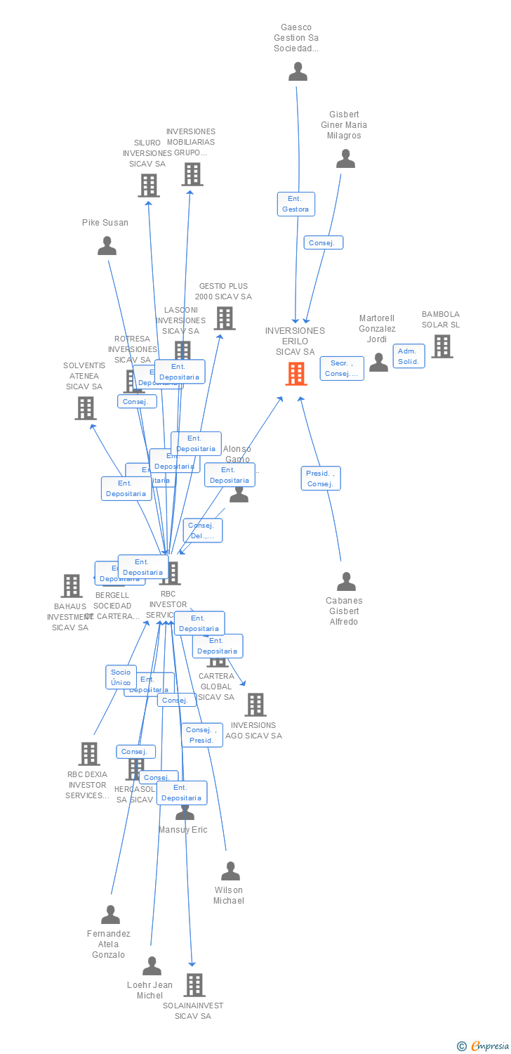 Vinculaciones societarias de INVERSIONES ERILO SICAV SA