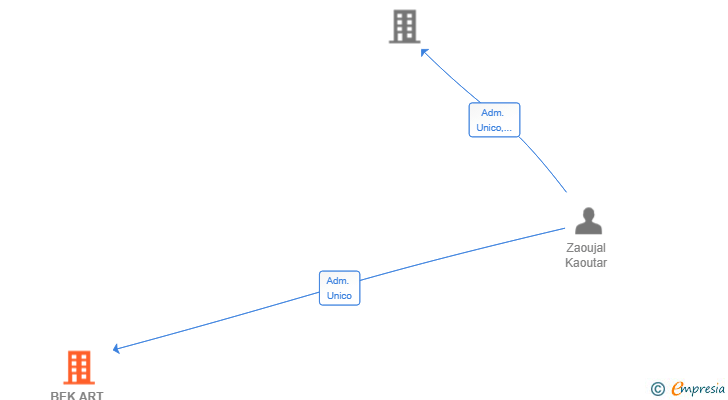 Vinculaciones societarias de BEK ART CERAMICAS SL