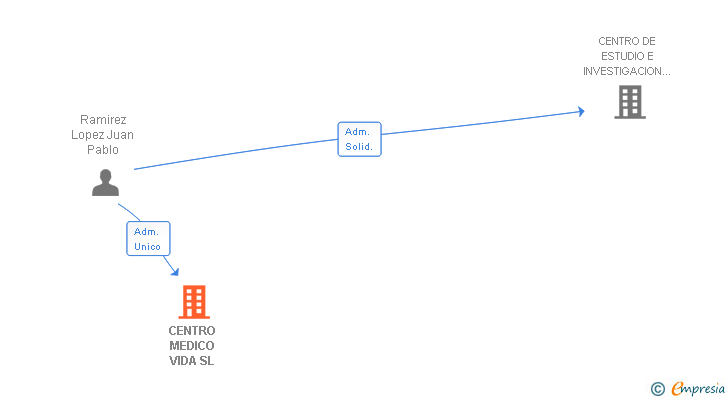 Vinculaciones societarias de CEIFER BIOBANCO SEVILLA SL