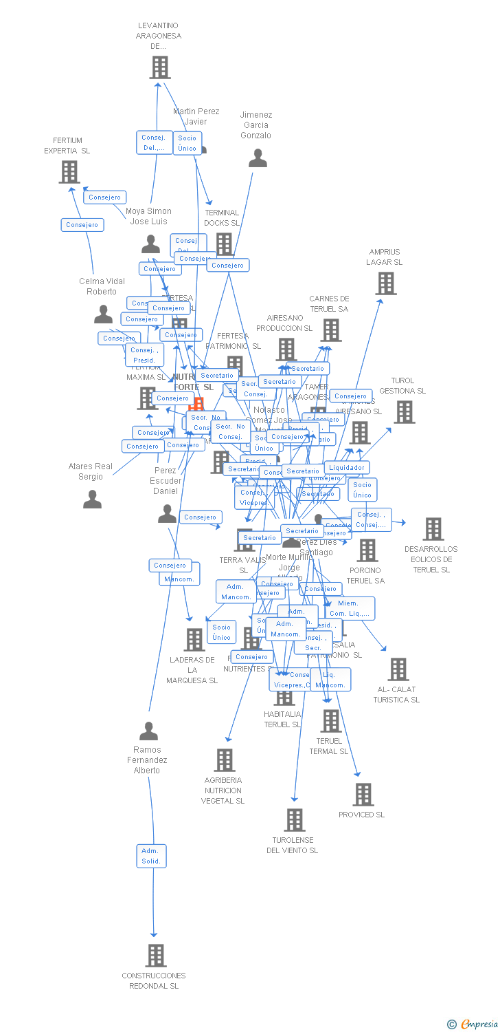 Vinculaciones societarias de NUTRIFEED FORTE SL