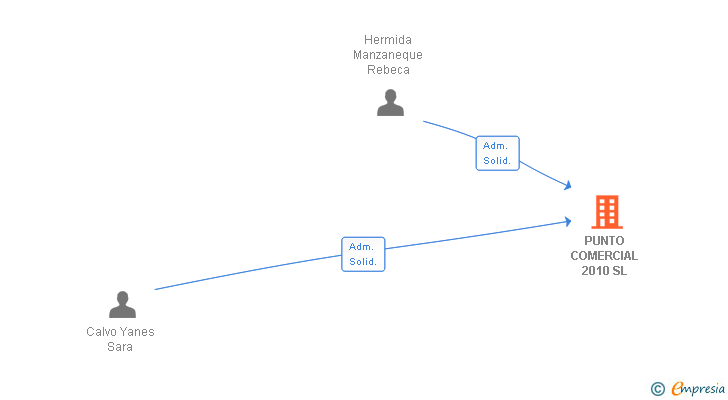 Vinculaciones societarias de PUNTO COMERCIAL 2010 SL