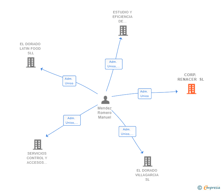 Vinculaciones societarias de CORP. RENACER SL