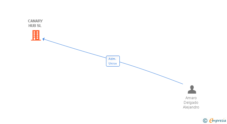 Vinculaciones societarias de CANARY HUB SL