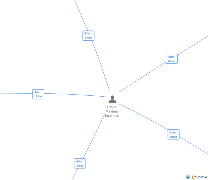 Vinculaciones societarias de DELICIES CANOVES SL
