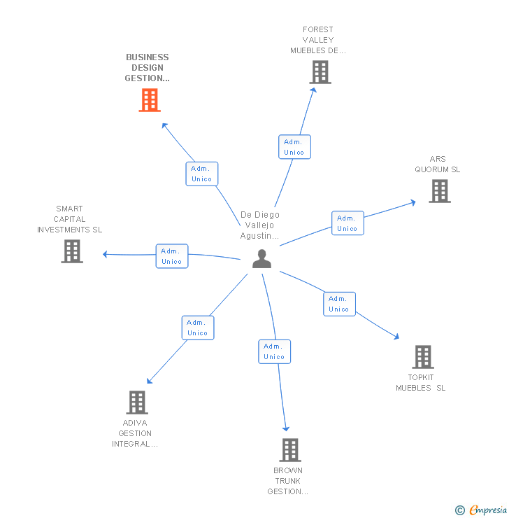 Vinculaciones societarias de BUSINESS DESIGN GESTION EMPRESARIAL SL