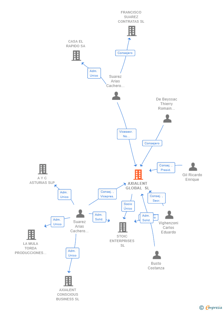 Vinculaciones societarias de AXIALENT GLOBAL SL