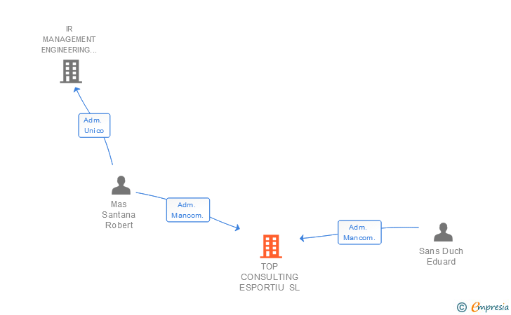 Vinculaciones societarias de TOP CONSULTING ESPORTIU SL