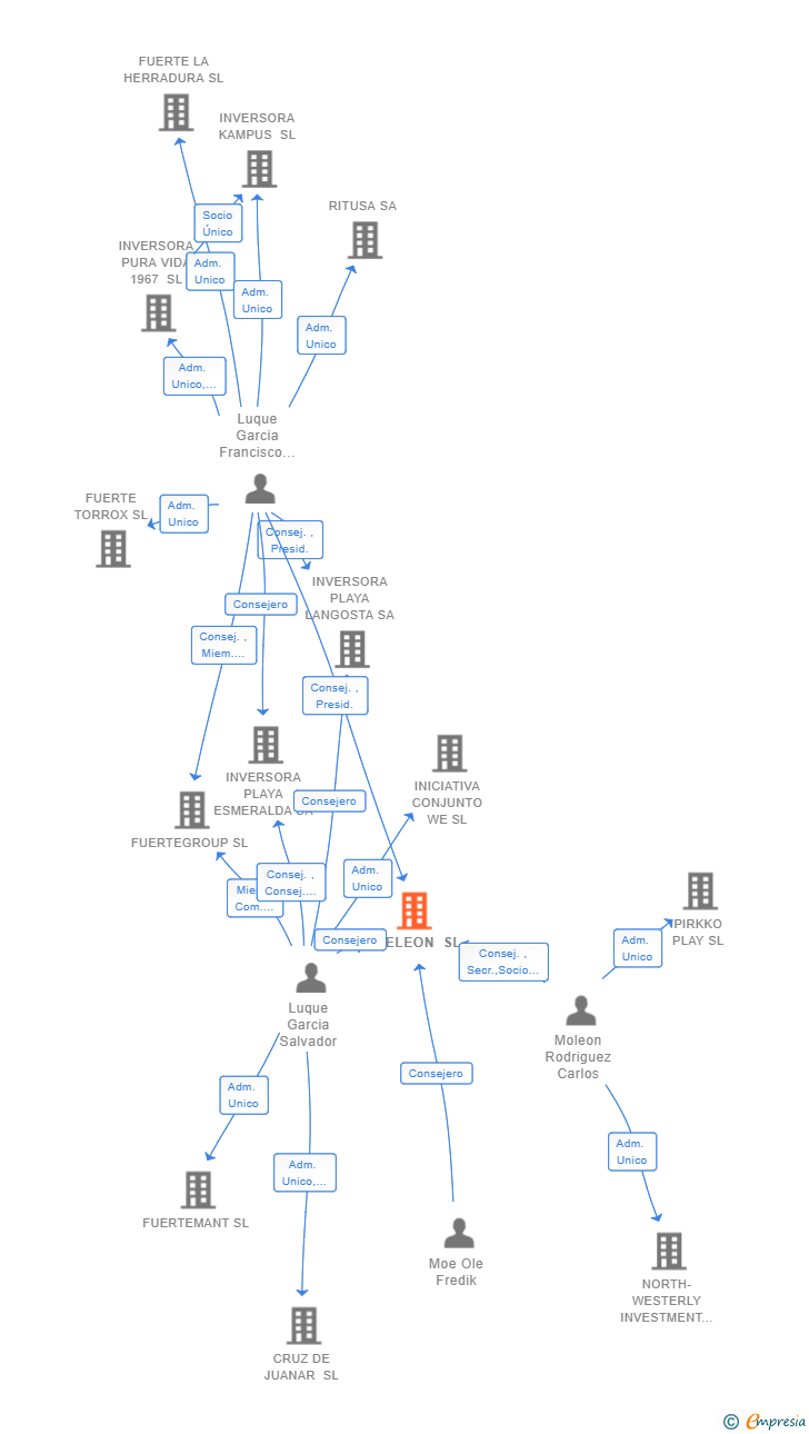 Vinculaciones societarias de MOELEON SL