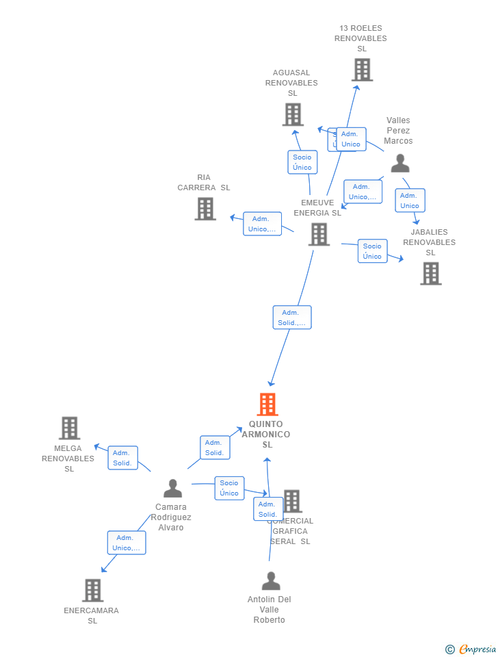 Vinculaciones societarias de QUINTO ARMONICO SL